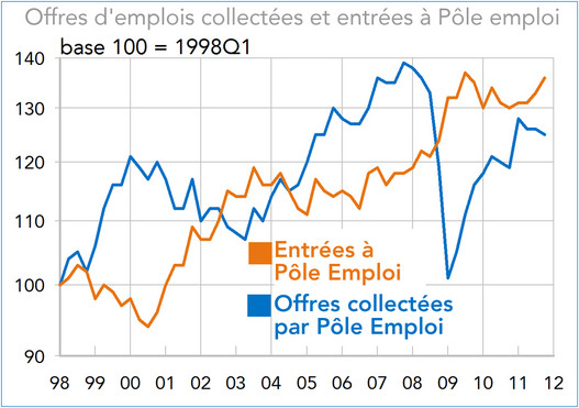 Offres d'emplois collectées et entrées à Pôle emploi France 1998-2012 (graphique)