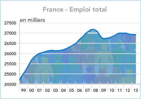 France emploi total en milliers 1999-2013 (graphique)