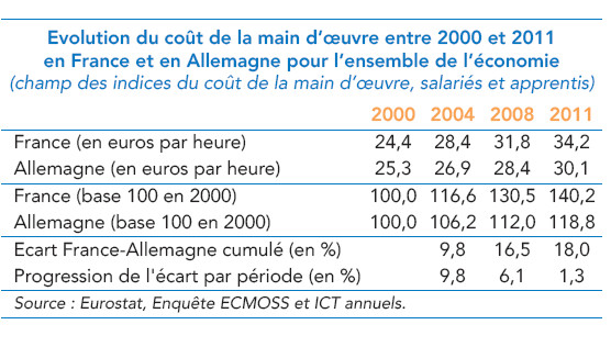 Evolution du coût de la main d'oeuvre 2000-2011 France-Allemagne (tableau)