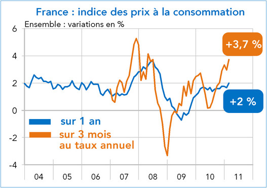 Indice des prix à la consommation France mars 2011 (graphique)