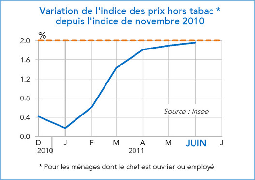 Indice des prix à la consommation France JUIN 2011 (graphique)