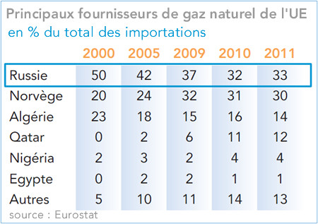 Principaux fournisseurs de gaz naturel de l'UE (tableau)
