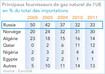 Principaux fournisseurs de gaz naturel de l'UE (tableau)