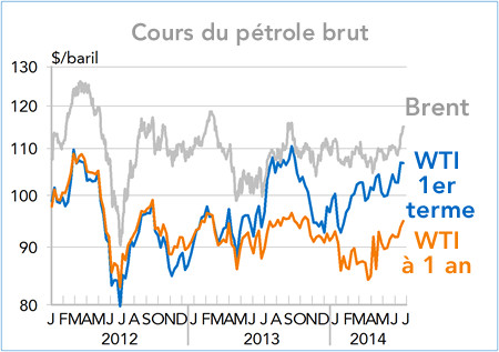 Cours du pétrole brut (graphique)