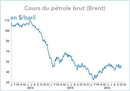  Cours du pétrole brut (Brent) 