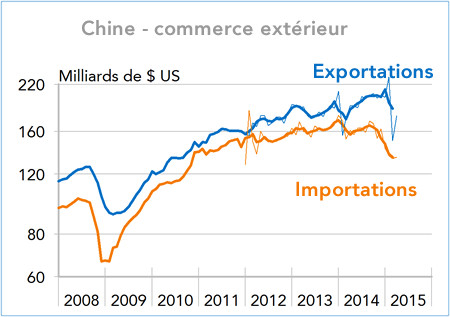 Chine - commerce extérieur (graphique)