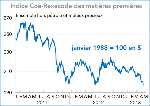 Indice Coe-Rexecode des matières premières 2011-2013 (graphique)