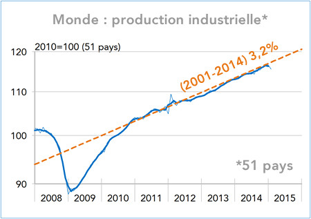 Monde : production industrielle (51 pays) graphiques