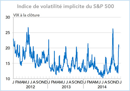  Indice de volatilité implicite du S&P 500 (graphique)