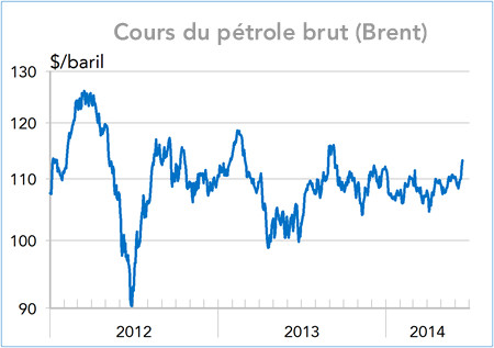 Cours du pétrole brut (Brent) 2012-2014 graphique