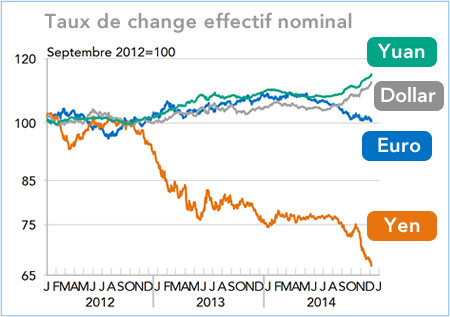 Taux de change effectif nominal dollar yen yuan euro (2012-2014)
