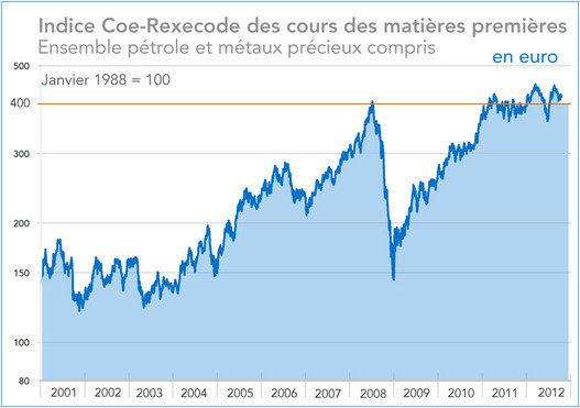 Indice Coe-Rexecode des cours des matières premières en euro 2000-2012 (graphique)