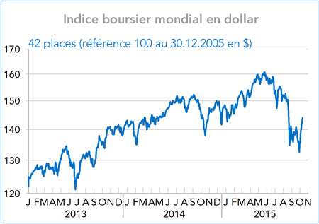  Indice boursier mondial en dollar 2013-2015 (graphique)