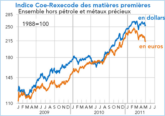 Indice Coe-Rexecode des matières premières 2011 (graphique)