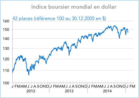 Indice boursier mondial en dollar 2012-2015 (graphique)