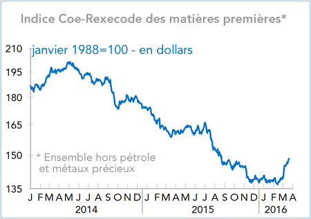 Indice Coe-Rexecode des matières premières (graphique)