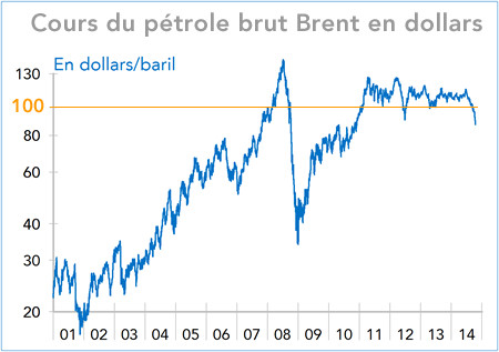 Cours du pétrole brut Brent en dollars 2001-2014 (graphique)