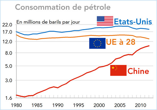 Consommation de pétrole Chine, USA, UE à 28 (1980-2013)