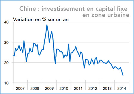 Chine : investissement en capital fixe  en zone urbaine 2007-2014 (graphique)