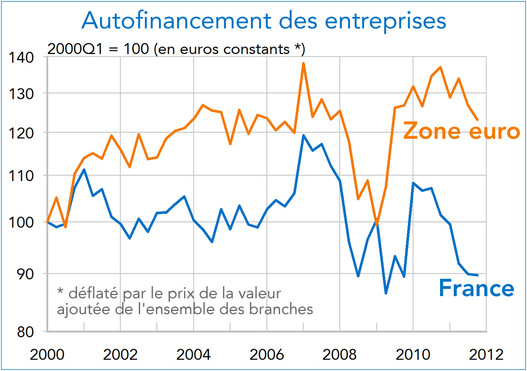 Autofinancement des entreprises France, Zone euro 2000-2012 (graphique)