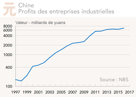 Chine Profits des entreprises industrielles (graphique)