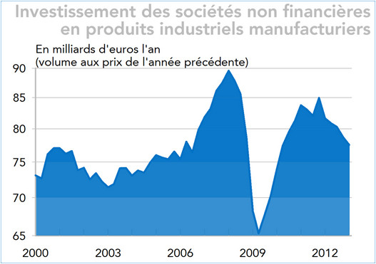 France - Investissement des sociétés non financières en produits industriels manufacturiers 2000-2013 (graphique)