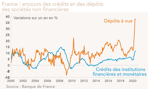 France : encours des crédits et des dépôts  des sociétés non financières (graphique)