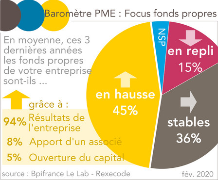 Baromètre PME : Focus fonds propres février 2020