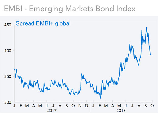 EMBI - Emerging Markets Bond Index (graphiques)