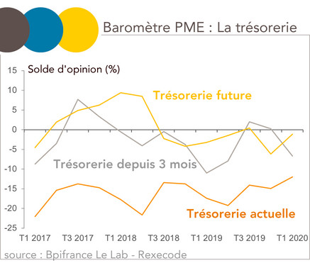 baromètre PME Bpifrance Le Lab - Rexecode - trésorerie- fev 2020