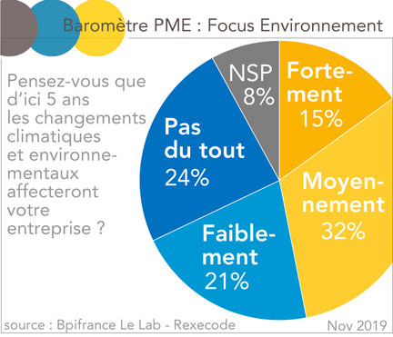 Baromètre PME : Focus Environnement nov 2019