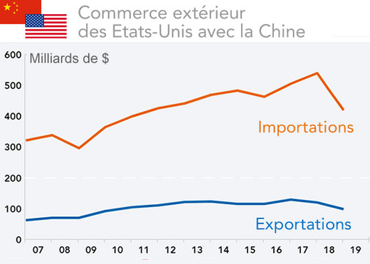 Commerce extérieur des Etats-Unis avec la Chine  