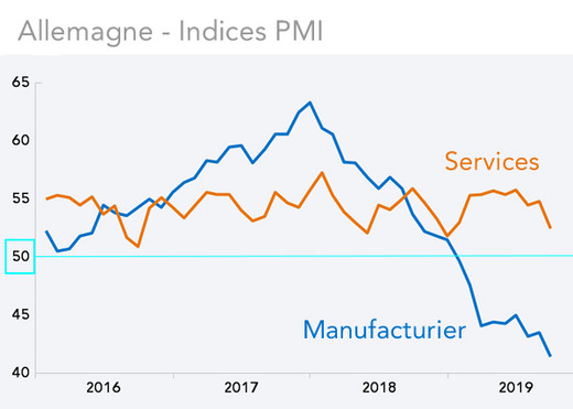   Allemagne - Indices PMI 
