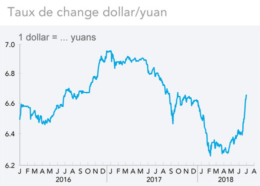Taux de change dollar/yuan