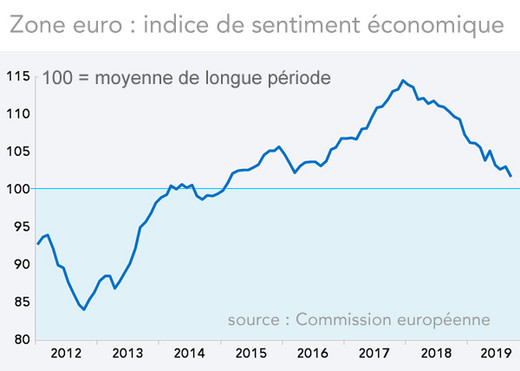   Zone euro : indice de sentiment économique 