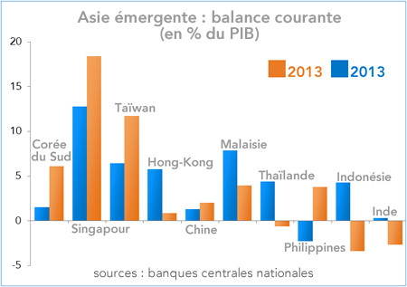 Asie émergente : balance courante (en % du PIB) - graphique