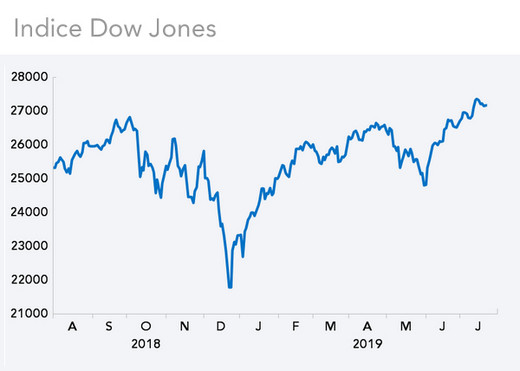 Indice Dow Jones