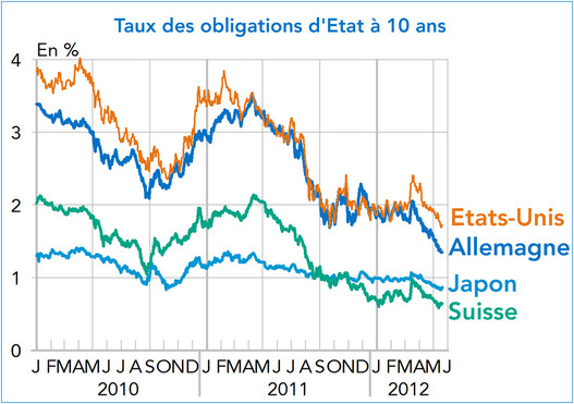 Taux des obligations d'Etat à 10 ans (USA, Allemagne, Suisse, Japon) 2010-2012 (graphique)
