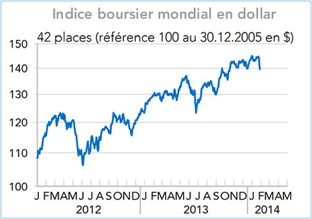 Indice boursier mondial en dollar 2012-2014 (graphique)