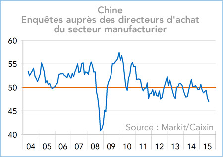 Chine indice PMI manufacturier