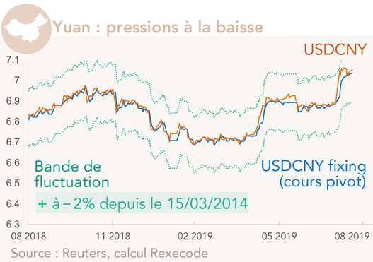 Yuan fluctuations et cours pivot