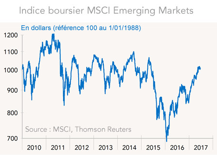 Indice boursier MSCI Emerging Markets