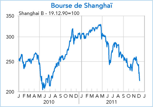 Bourse de Shangaï 2010-2011 (graphique)