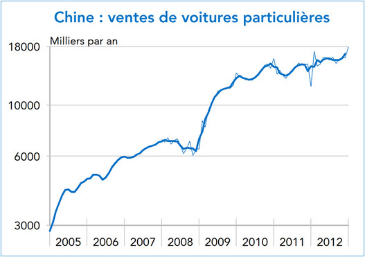 Chine : ventes de voitures particulières 2005-2012 (graphique)