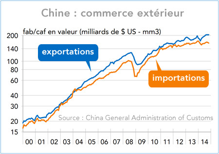 Chine : commerce extérieur 2000-2014 (graphique)