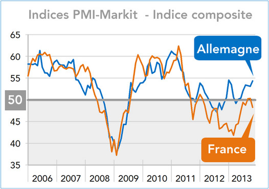 Indice PMI France Allemagne