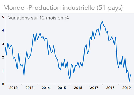   Monde -Production industrielle (51 pays) 