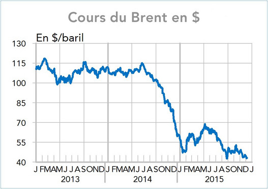 Cours du Brent en $ (graphique)