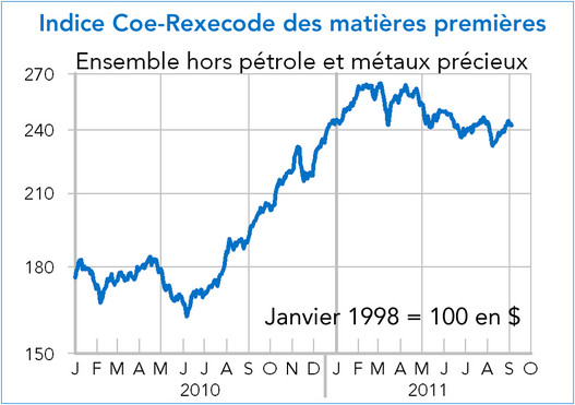 Indice Coe-Rexecode des matières premières 2011 (graphique)
