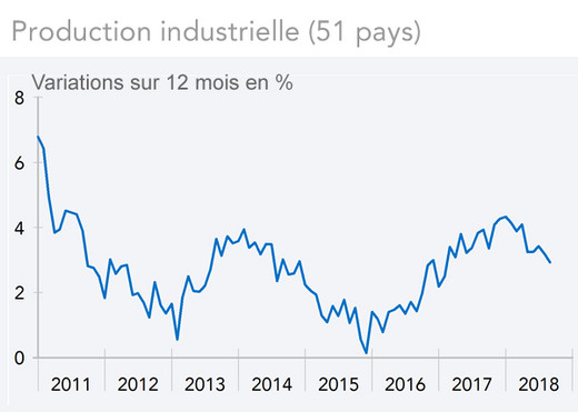  Production industrielle (51 pays)